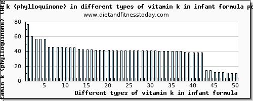 vitamin k in infant formula vitamin k (phylloquinone) per 100g